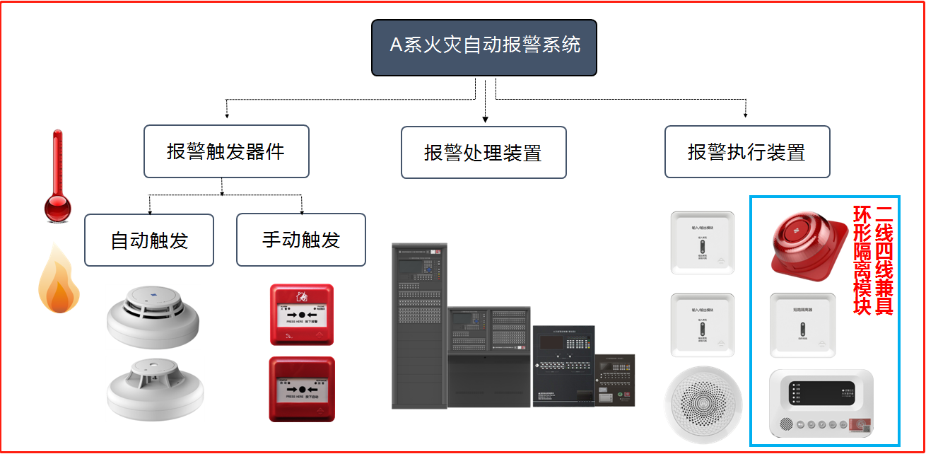 火災(zāi)自動(dòng)報(bào)警系統(tǒng)應(yīng)該怎么選？